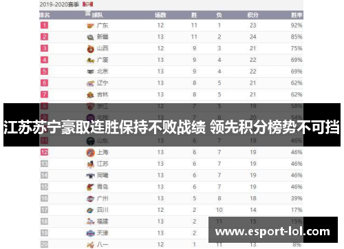 江苏苏宁豪取连胜保持不败战绩 领先积分榜势不可挡